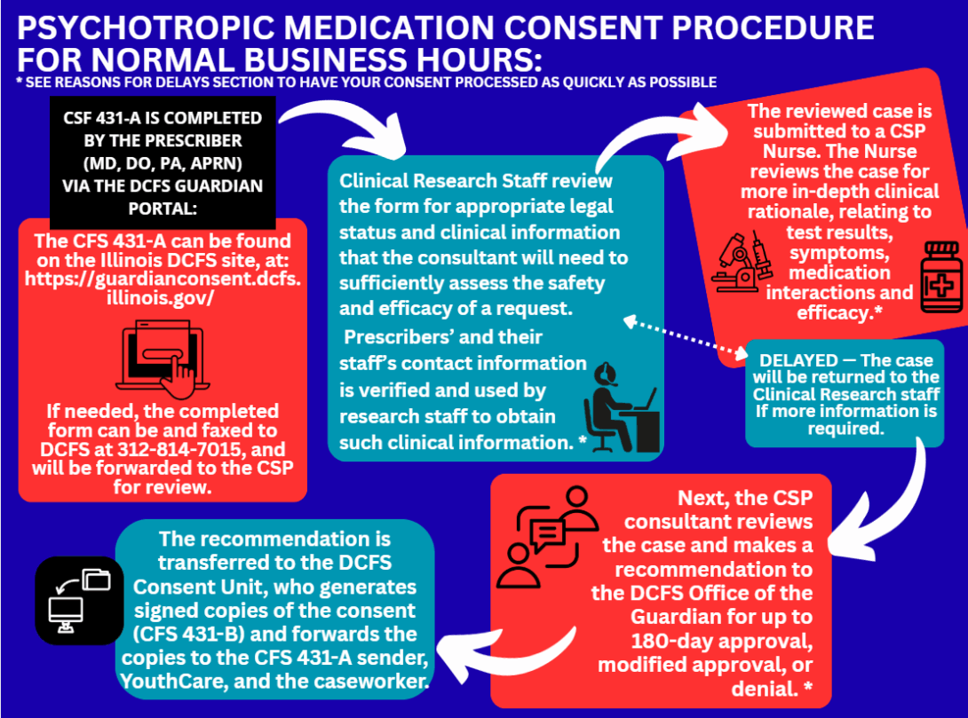 Infographic illustrating the process of submitting, reviewing, and completing an Illinois Psychotropic Medication Request, CFS 431-A