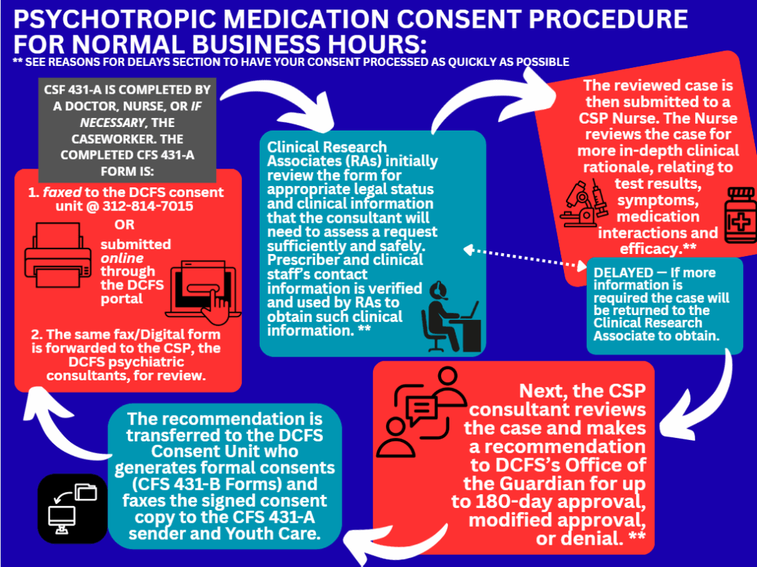 Infographic illustrating the process of submitting, reviewing, and completing an Illinois Psychotropic Medication Request, CFS 431-A